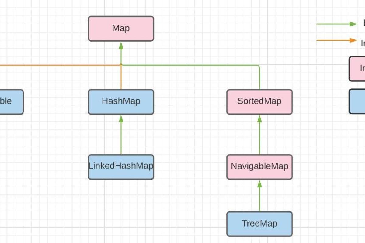 Java Map Concepts